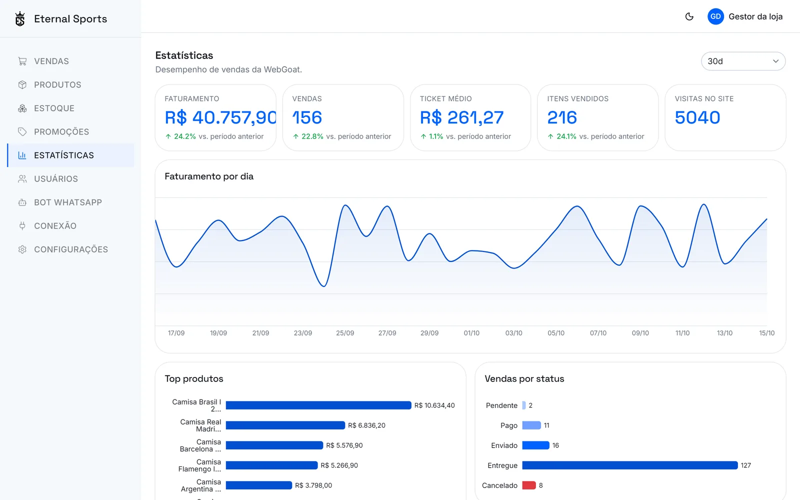Tela de estatísticas do painel da Eternal Sports, com faturamento, vendas, ticket médio, gráfico por dia e produtos mais vendidos